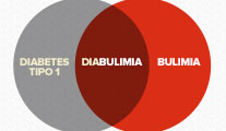 O que é diabulimia, como se manifesta e quais as consequências?